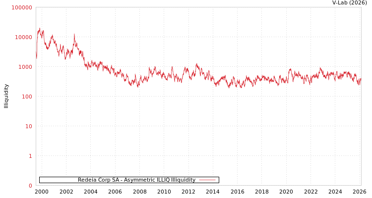 graph of Redeia Corp SA ILLIQ-AMEM