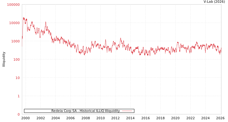 graph of Redeia Corp SA ILLIQ-HIST