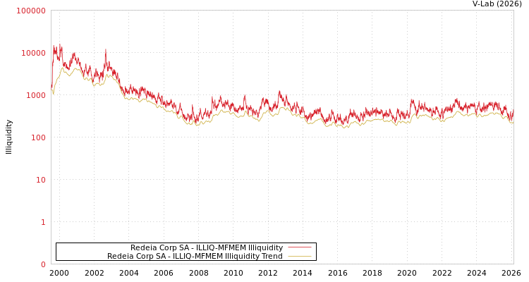 graph of Redeia Corp SA ILLIQ-MFMEM