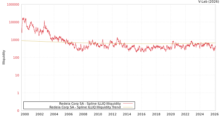graph of Redeia Corp SA ILLIQ-SMEM