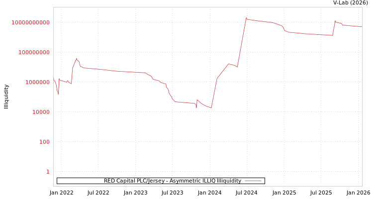 graph of RED Capital PLC/Jersey ILLIQ-AMEM