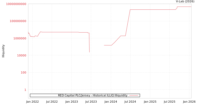 graph of RED Capital PLC/Jersey ILLIQ-HIST