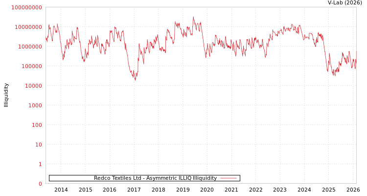 graph of Redco Textiles Ltd ILLIQ-AMEM