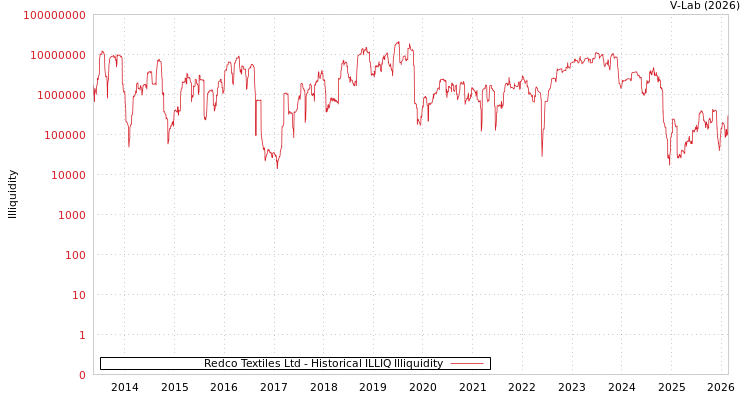 graph of Redco Textiles Ltd ILLIQ-HIST