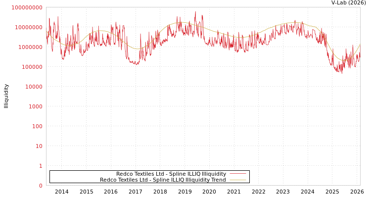 graph of Redco Textiles Ltd ILLIQ-SMEM