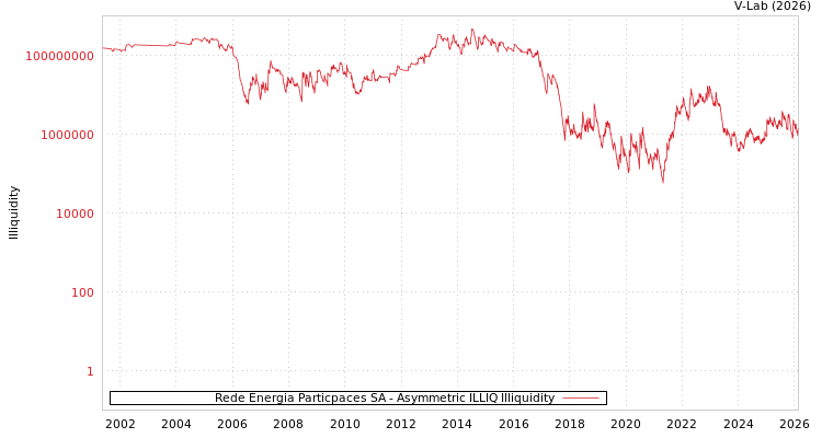 graph of Rede Energia Particpaces SA ILLIQ-AMEM