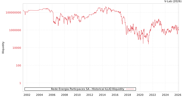 graph of Rede Energia Particpaces SA ILLIQ-HIST