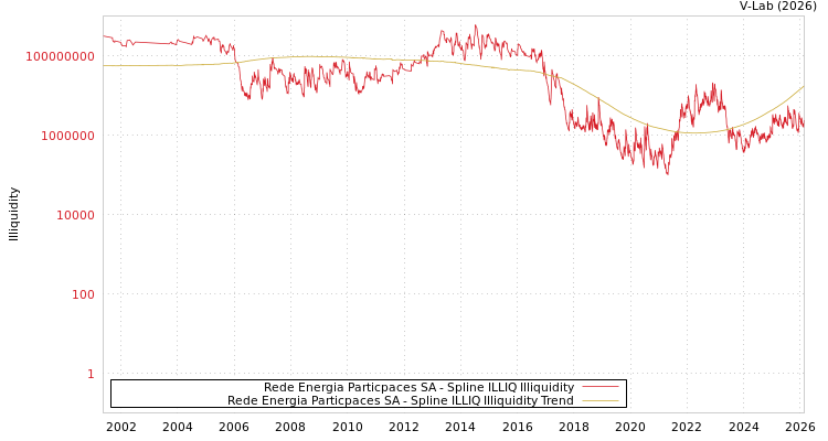 graph of Rede Energia Particpaces SA ILLIQ-SMEM