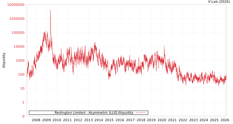 graph of Redington Limited ILLIQ-AMEM