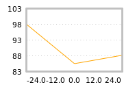 Impact of return on liquidity tomorrow