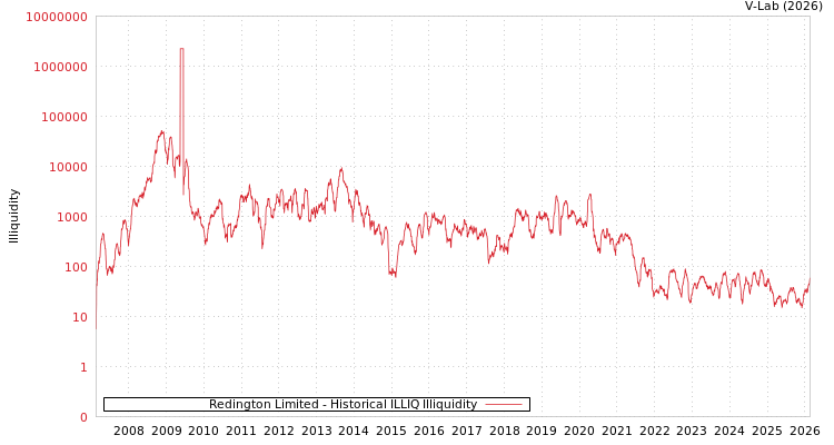 graph of Redington Limited ILLIQ-HIST
