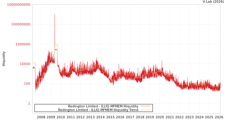 graph of Redington Limited ILLIQ-MFMEM