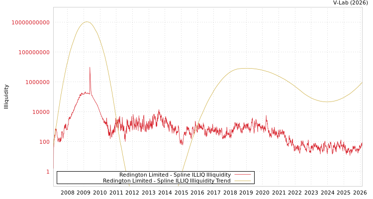 graph of Redington Limited ILLIQ-SMEM
