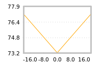 Impact of return on liquidity tomorrow