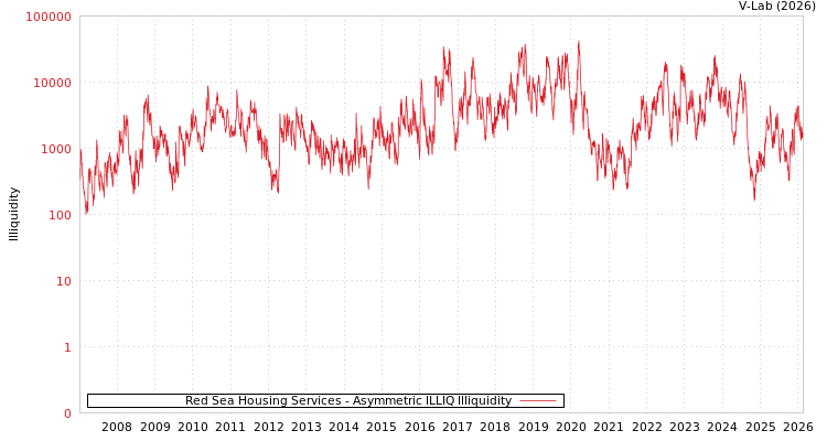 graph of Red Sea Housing Services ILLIQ-AMEM