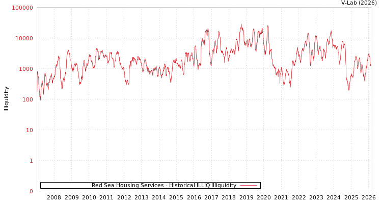 graph of Red Sea Housing Services ILLIQ-HIST