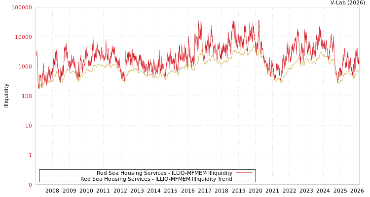 graph of Red Sea Housing Services ILLIQ-MFMEM