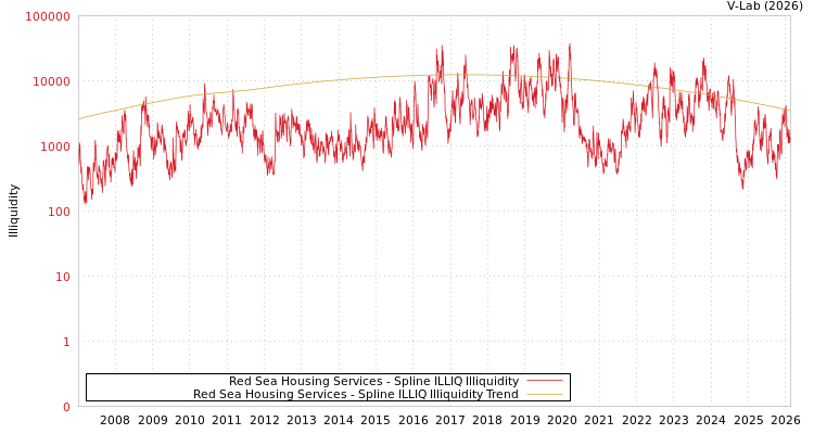 graph of Red Sea Housing Services ILLIQ-SMEM