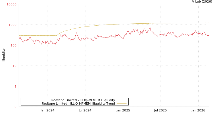 graph of Redtape Limited ILLIQ-MFMEM