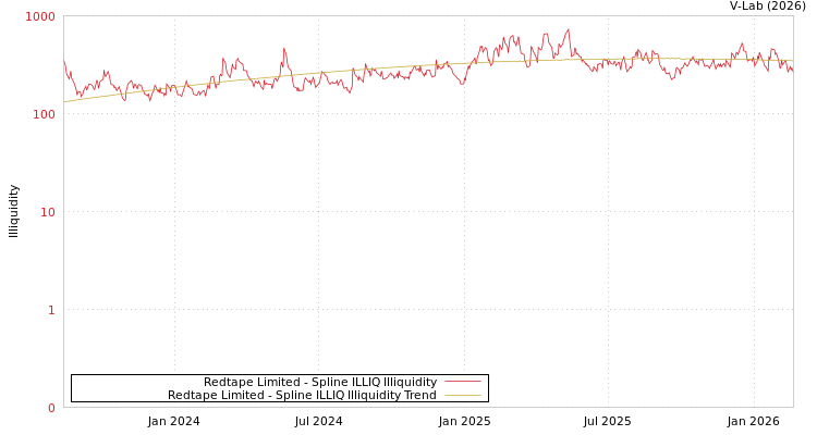 graph of Redtape Limited ILLIQ-SMEM