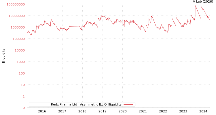 graph of Redx Pharma Ltd ILLIQ-AMEM