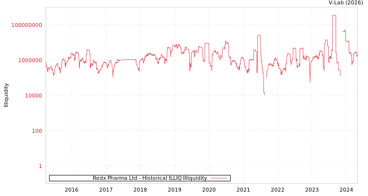 graph of Redx Pharma Ltd ILLIQ-HIST