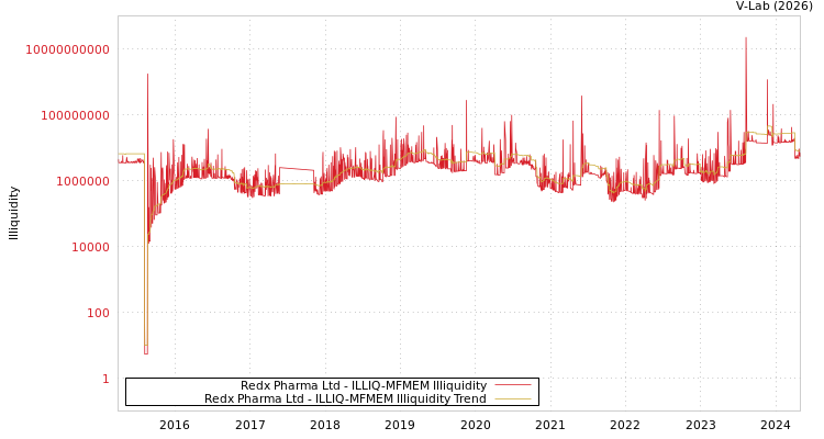 graph of Redx Pharma Ltd ILLIQ-MFMEM