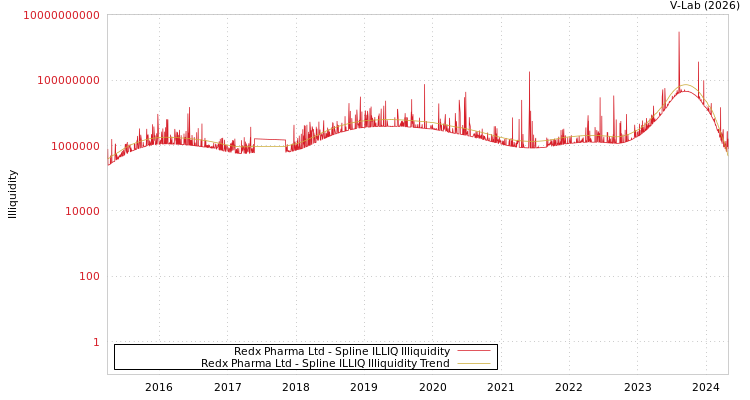 graph of Redx Pharma Ltd ILLIQ-SMEM