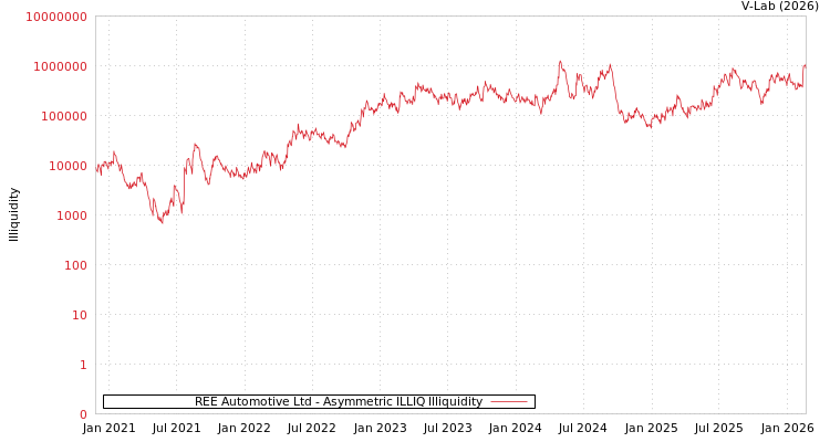 graph of REE Automotive Ltd ILLIQ-AMEM