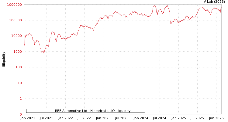 graph of REE Automotive Ltd ILLIQ-HIST