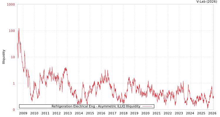 graph of Refrigeration Electrical Eng ILLIQ-AMEM