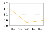 Impact of return on liquidity tomorrow