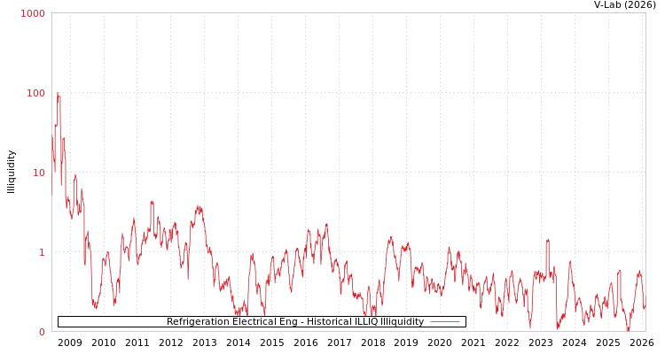 graph of Refrigeration Electrical Eng ILLIQ-HIST