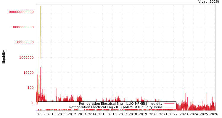 graph of Refrigeration Electrical Eng ILLIQ-MFMEM
