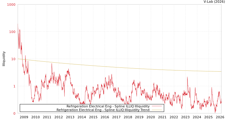 graph of Refrigeration Electrical Eng ILLIQ-SMEM
