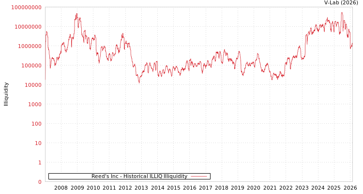 graph of Reed's Inc ILLIQ-HIST