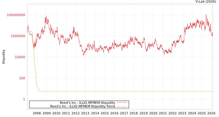 graph of Reed's Inc ILLIQ-MFMEM
