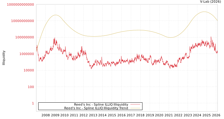graph of Reed's Inc ILLIQ-SMEM