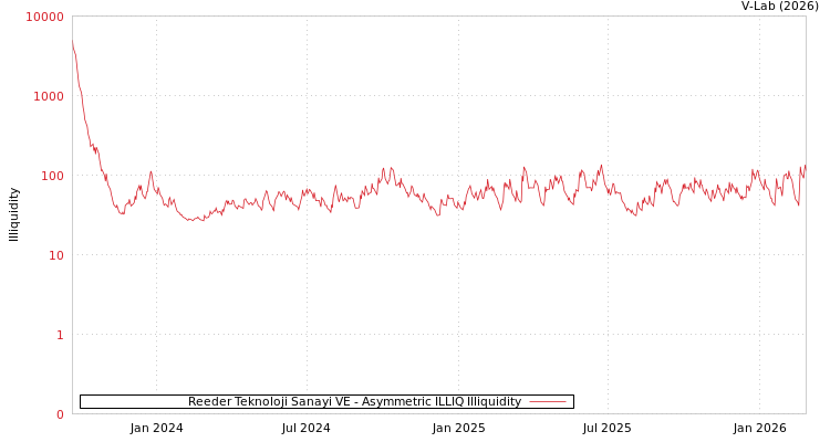 graph of Reeder Teknoloji Sanayi VE ILLIQ-AMEM