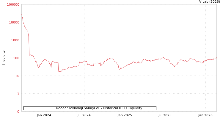 graph of Reeder Teknoloji Sanayi VE ILLIQ-HIST