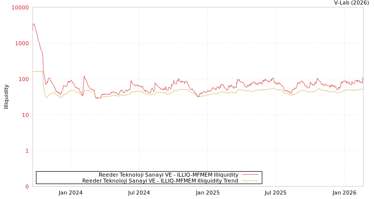 graph of Reeder Teknoloji Sanayi VE ILLIQ-MFMEM