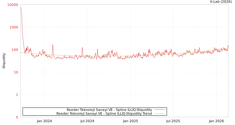 graph of Reeder Teknoloji Sanayi VE ILLIQ-SMEM