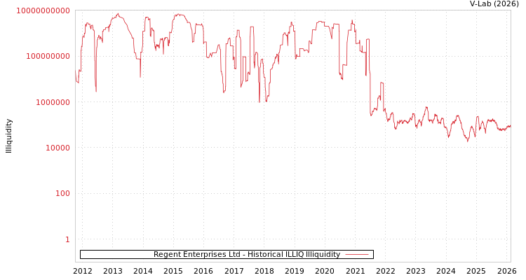 graph of Regent Enterprises Ltd ILLIQ-HIST