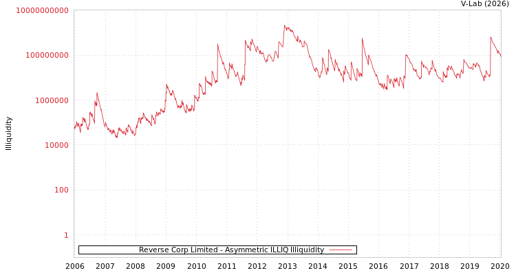 graph of Reverse Corp Limited ILLIQ-AMEM