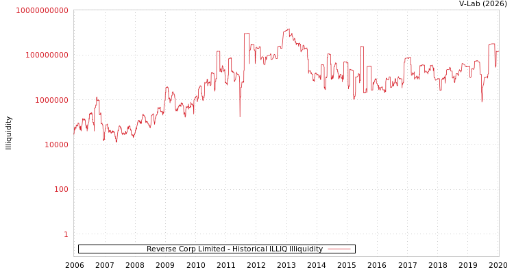 graph of Reverse Corp Limited ILLIQ-HIST