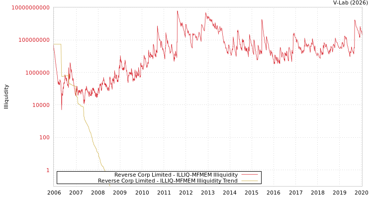 graph of Reverse Corp Limited ILLIQ-MFMEM