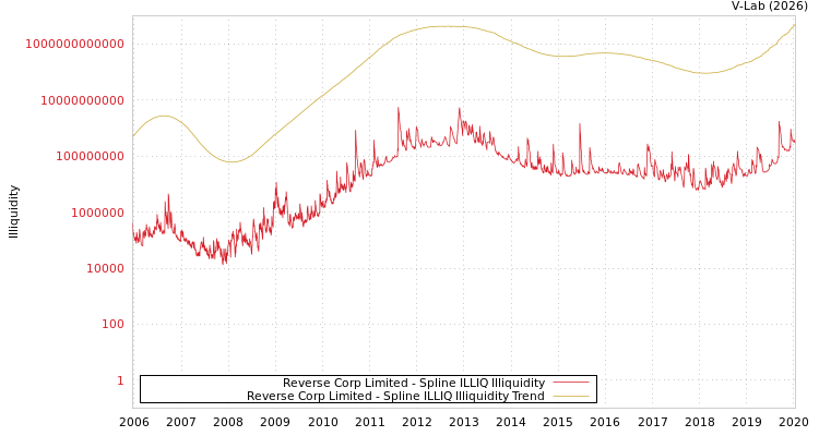 graph of Reverse Corp Limited ILLIQ-SMEM