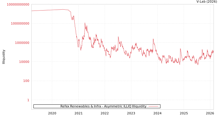 graph of Refex Renewables & Infra ILLIQ-AMEM