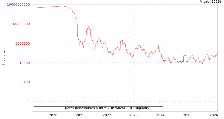 graph of Refex Renewables & Infra ILLIQ-HIST