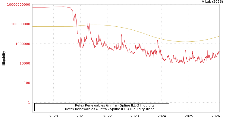 graph of Refex Renewables & Infra ILLIQ-SMEM